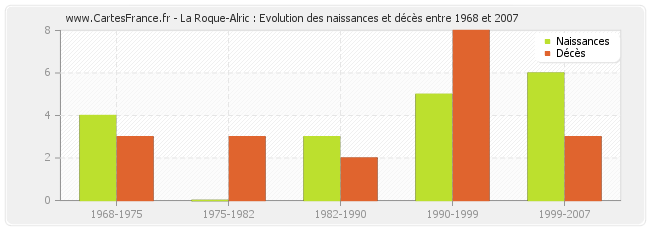 La Roque-Alric : Evolution des naissances et décès entre 1968 et 2007